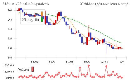 マーチャント・バンカーズチャート