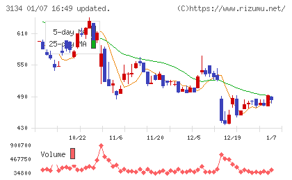 Ｈａｍｅｅチャート