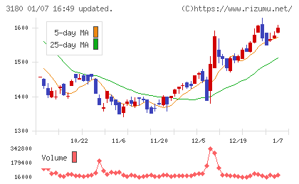 ビューティガレージチャート