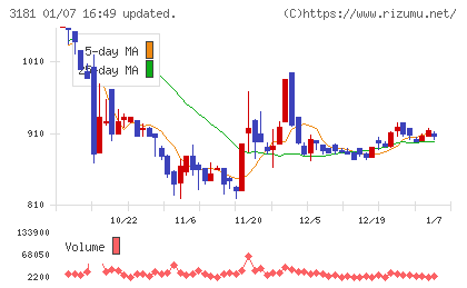 買取王国チャート