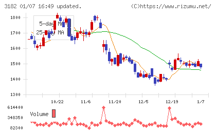 オイシックス・ラ・大地チャート