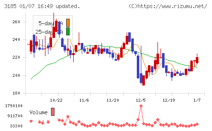 夢展望チャート