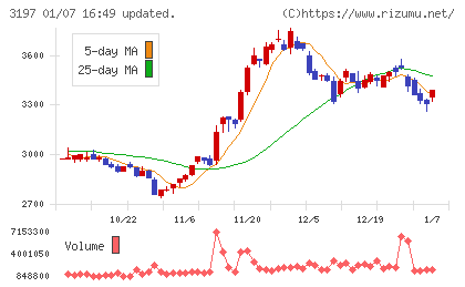 すかいらーくホールディングスチャート