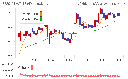 プロパストチャート