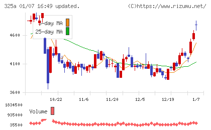 ＴＥＮＴＩＡＬチャート