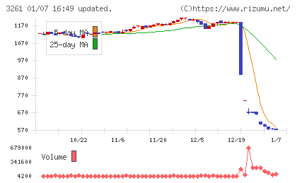 グランディーズチャート