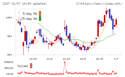 フィル・カンパニーチャート