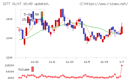 サンセイランディックチャート