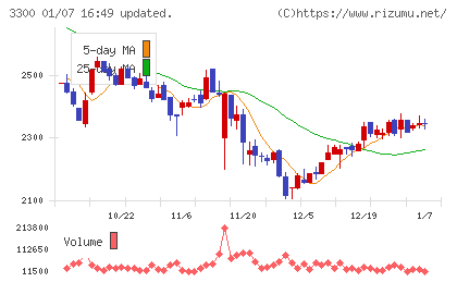 アンビション　ＤＸ　ホールディングスチャート