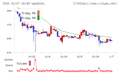 日本製麻チャート