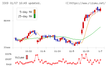 積水ハウス・リート投資法人チャート