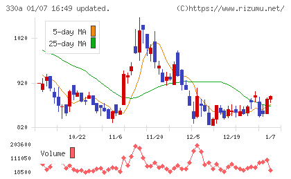 ＴａｌｅｎｔＸチャート