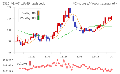 日本コークス工業チャート