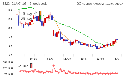 レカムチャート
