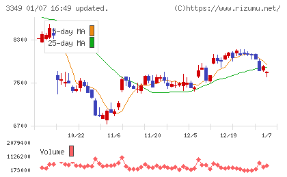 コスモス薬品チャート