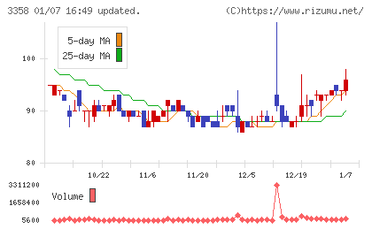 Trailhead Global Holdingsチャート