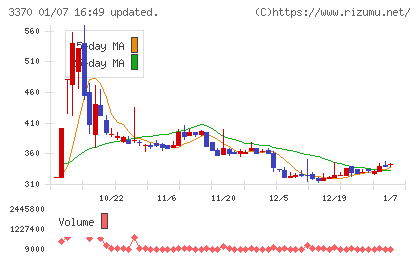 フジタコーポレーションチャート