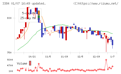 アークコアチャート