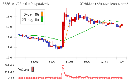 コスモ・バイオチャート