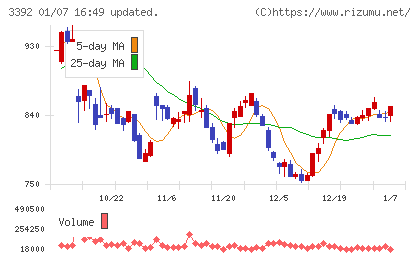 デリカフーズホールディングスチャート