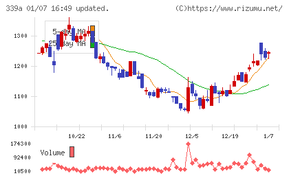 プログレス・テクノロジーズ　グループチャート