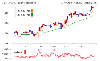 旭化成チャート
