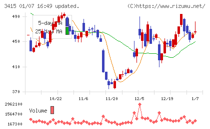 TOKYO BASEチャート