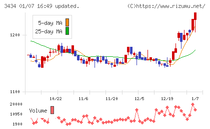 アルファチャート