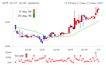 サンコーテクノチャート