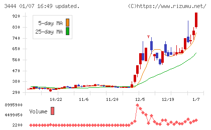 菊池製作所チャート