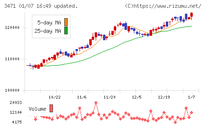 三井不動産ロジスティクスパーク投資法人チャート