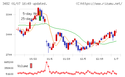 ロードスターキャピタルチャート