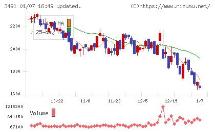 ＧＡ　ｔｅｃｈｎｏｌｏｇｉｅｓチャート