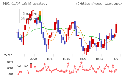 タカラレーベン不動産投資法人チャート