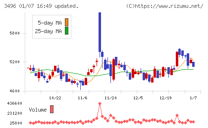 アズームチャート