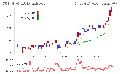 テルマー湯ホールディングスチャート