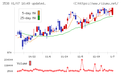 ウイルプラスホールディングスチャート
