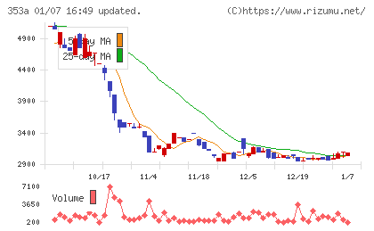 エレベーターコミュニケーションズチャート