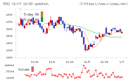 ベガコーポレーションチャート