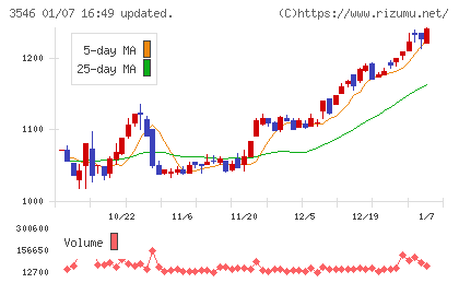 アレンザホールディングスチャート