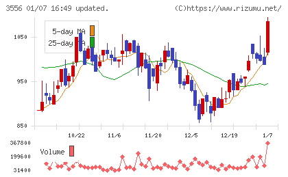 リネットジャパングループチャート