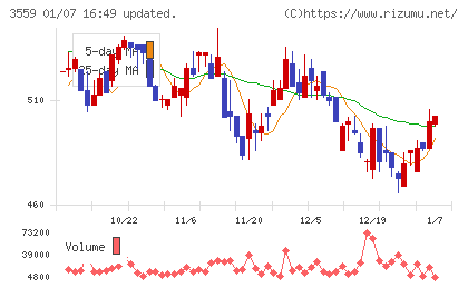 ピーバンドットコムチャート