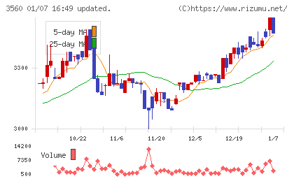 ほぼ日チャート