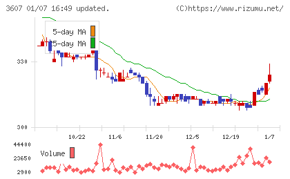 クラウディアホールディングスチャート
