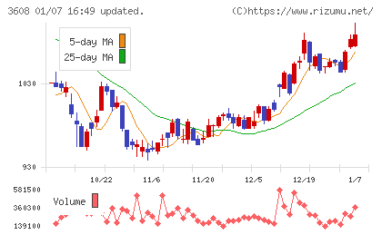 ＴＳＩホールディングスチャート