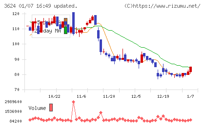 アクセルマークチャート