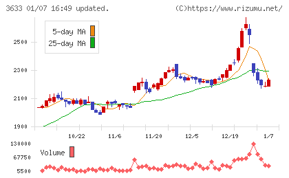 ＧＭＯペパボチャート