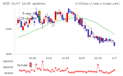コーエーテクモホールディングスチャート