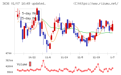 三菱総合研究所チャート