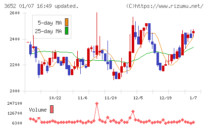 ディジタルメディアプロフェッショナルチャート